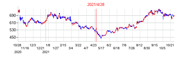 2021年4月28日決算発表前後のの株価の動き方