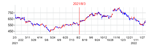 2021年8月3日決算発表前後のの株価の動き方