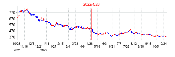 2022年4月28日決算発表前後のの株価の動き方