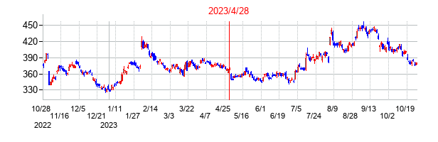 2023年4月28日決算発表前後のの株価の動き方