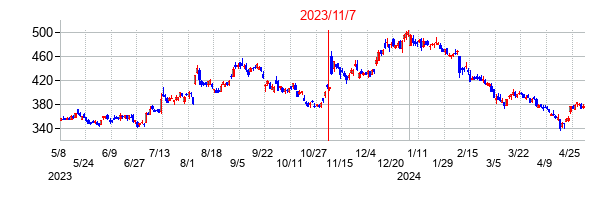 2023年11月7日決算発表前後のの株価の動き方