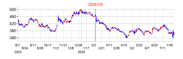 2024年2月6日決算発表前後のの株価の動き方