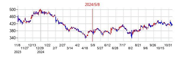 2024年5月8日決算発表前後のの株価の動き方