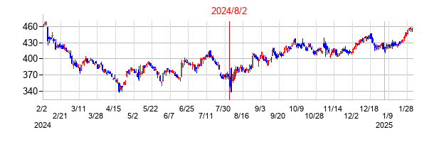 2024年8月2日決算発表前後のの株価の動き方