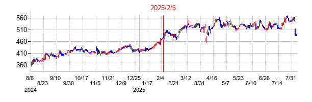 2025年2月6日決算発表前後のの株価の動き方