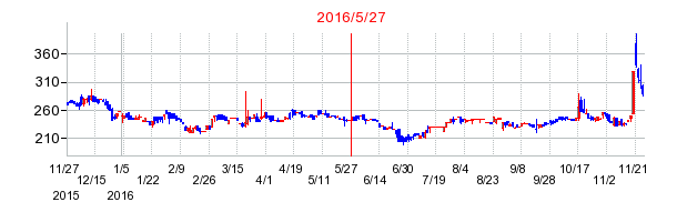 2016年5月27日決算発表前後のの株価の動き方