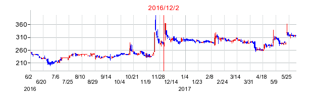 2016年12月2日決算発表前後のの株価の動き方