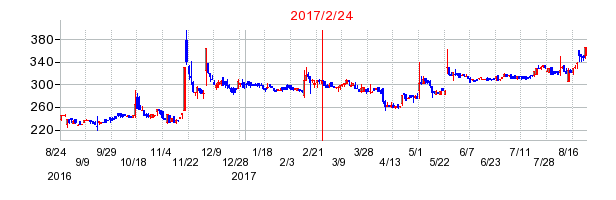 2017年2月24日決算発表前後のの株価の動き方