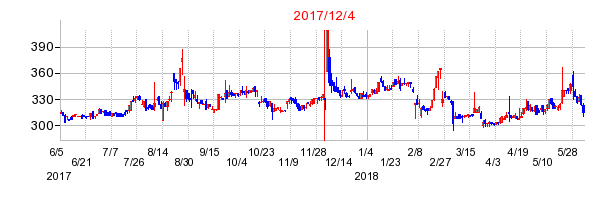2017年12月4日決算発表前後のの株価の動き方