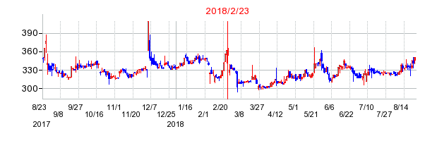 2018年2月23日決算発表前後のの株価の動き方