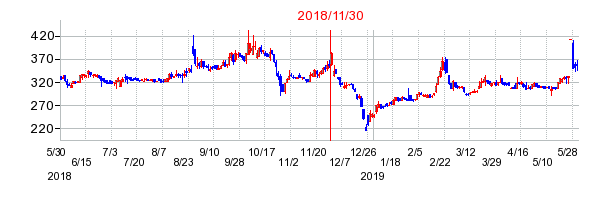 2018年11月30日決算発表前後のの株価の動き方