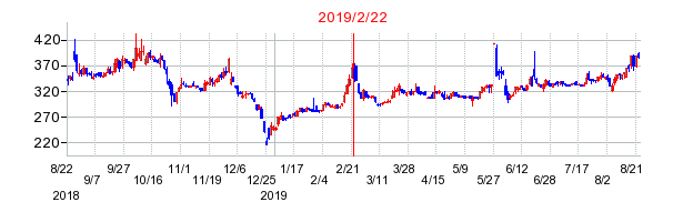 2019年2月22日決算発表前後のの株価の動き方