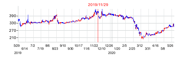 2019年11月29日決算発表前後のの株価の動き方