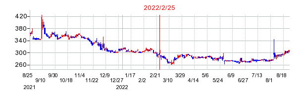 2022年2月25日決算発表前後のの株価の動き方