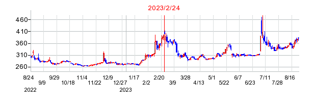 2023年2月24日決算発表前後のの株価の動き方