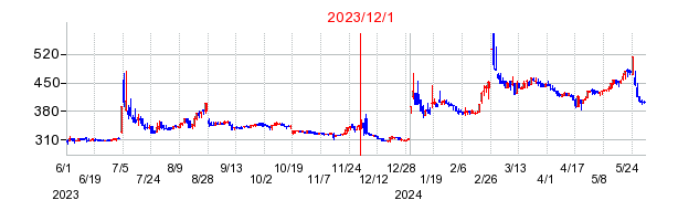 2023年12月1日決算発表前後のの株価の動き方