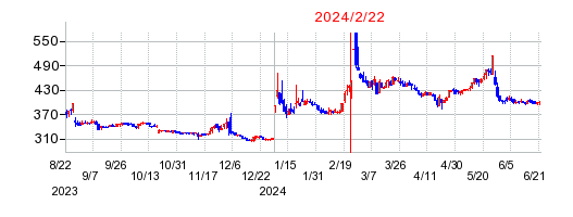 2024年2月22日決算発表前後のの株価の動き方