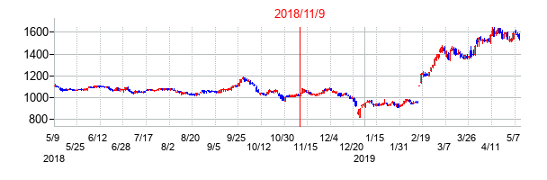 2018年11月9日決算発表前後のの株価の動き方