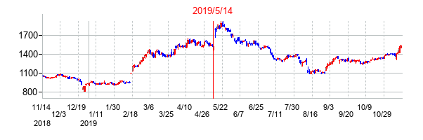 2019年5月14日決算発表前後のの株価の動き方
