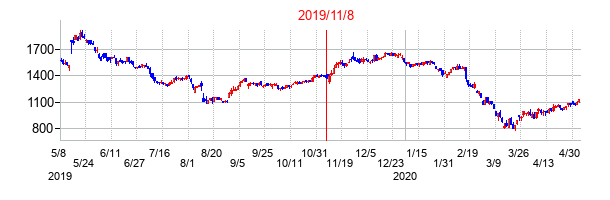2019年11月8日決算発表前後のの株価の動き方