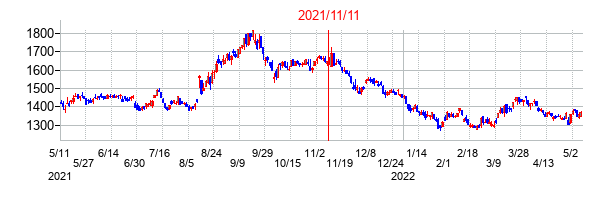2021年11月11日決算発表前後のの株価の動き方