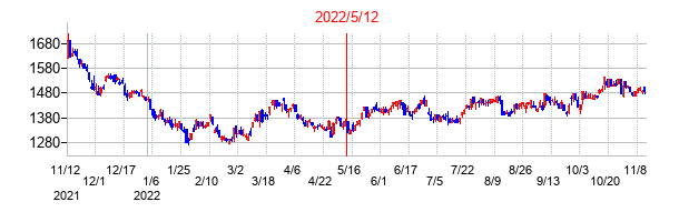 2022年5月12日決算発表前後のの株価の動き方