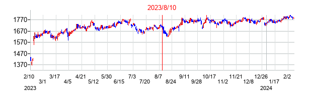 2023年8月10日決算発表前後のの株価の動き方