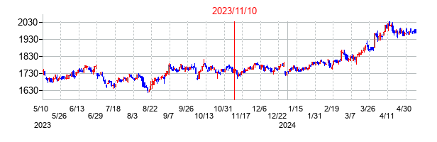 2023年11月10日決算発表前後のの株価の動き方