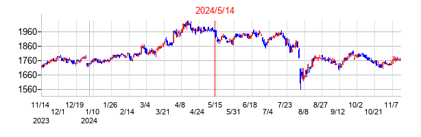 2024年5月14日決算発表前後のの株価の動き方