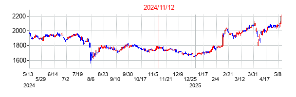 2024年11月12日決算発表前後のの株価の動き方