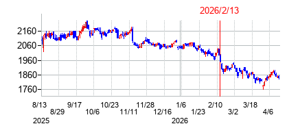 2026年2月13日決算発表前後のの株価の動き方