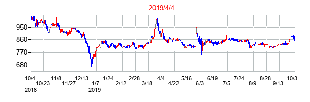 2019年4月4日決算発表前後のの株価の動き方