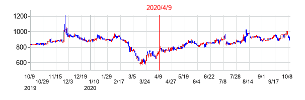 2020年4月9日決算発表前後のの株価の動き方