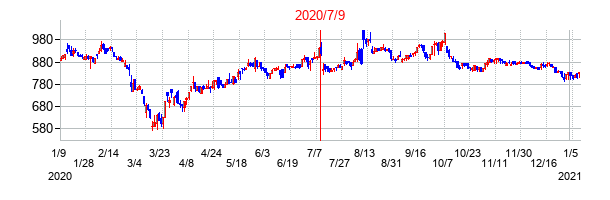 2020年7月9日決算発表前後のの株価の動き方