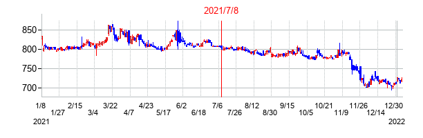 2021年7月8日決算発表前後のの株価の動き方
