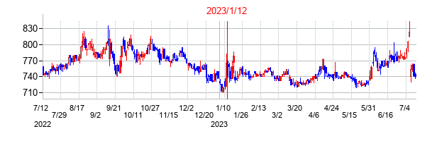 2023年1月12日決算発表前後のの株価の動き方