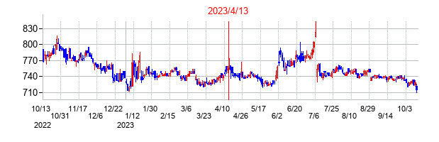 2023年4月13日決算発表前後のの株価の動き方