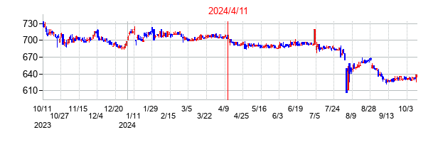 2024年4月11日決算発表前後のの株価の動き方