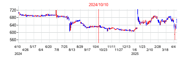 2024年10月10日決算発表前後のの株価の動き方
