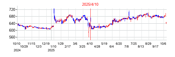 2025年4月10日決算発表前後のの株価の動き方
