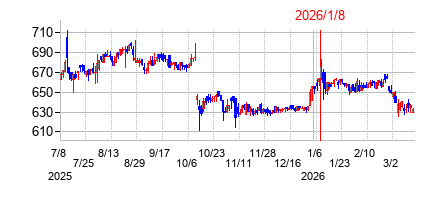 2026年1月8日決算発表前後のの株価の動き方