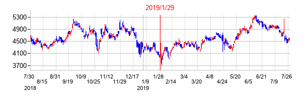 2019年1月29日決算発表前後のの株価の動き方