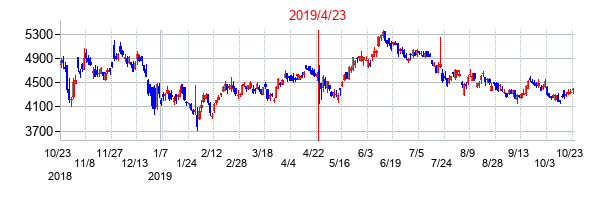 2019年4月23日決算発表前後のの株価の動き方