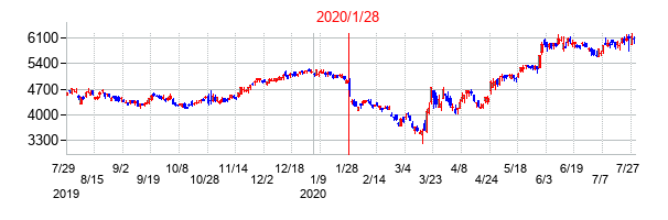 2020年1月28日決算発表前後のの株価の動き方