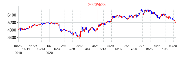 2020年4月23日決算発表前後のの株価の動き方