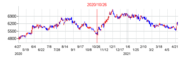 2020年10月26日決算発表前後のの株価の動き方