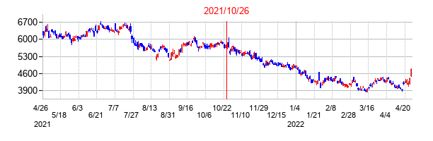 2021年10月26日決算発表前後のの株価の動き方