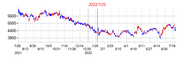 2022年1月25日決算発表前後のの株価の動き方