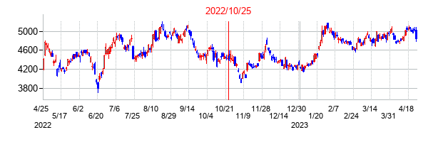 2022年10月25日決算発表前後のの株価の動き方