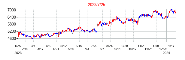 2023年7月25日決算発表前後のの株価の動き方